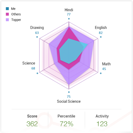 upvgo e-Learning applications activity tracking and analytics